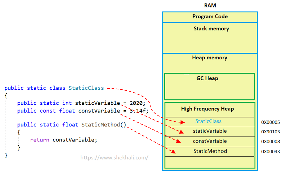 Static variable in C#