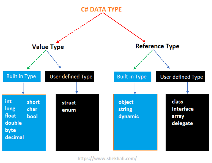 Value type and reference type in C#