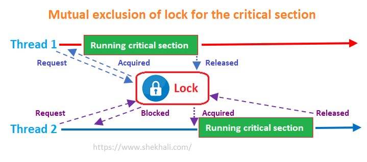 Lock in C#