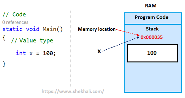 Value type memory allocation