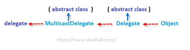 delegate in c#