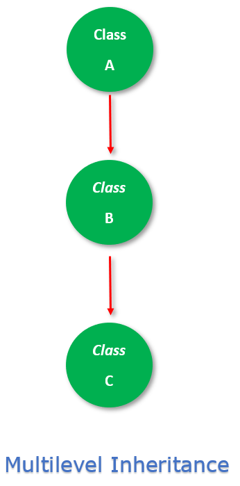 Multilevel Inheritance in C#