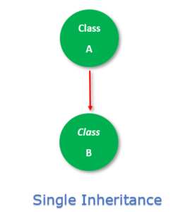 Inheritance in C# with examples| 5 Types of inheritance in C# - (Single ...