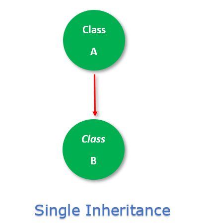 Single Inheritance in c#