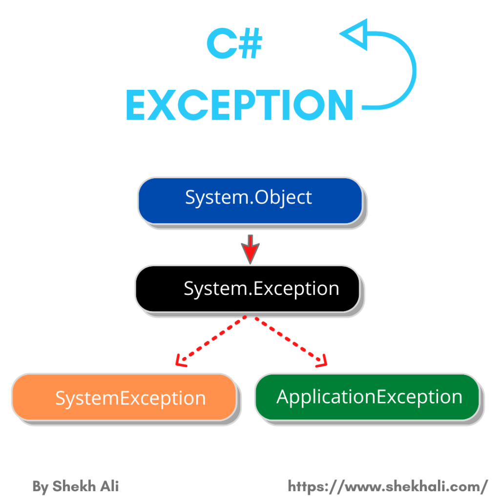exception handling in C#