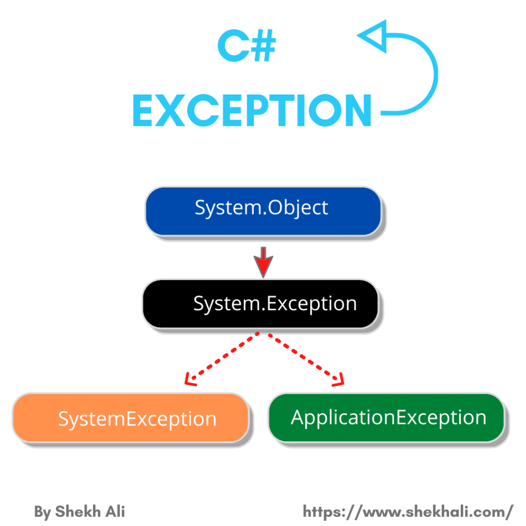 Handling Exceptions in C# (try-catch block) - Code Maze