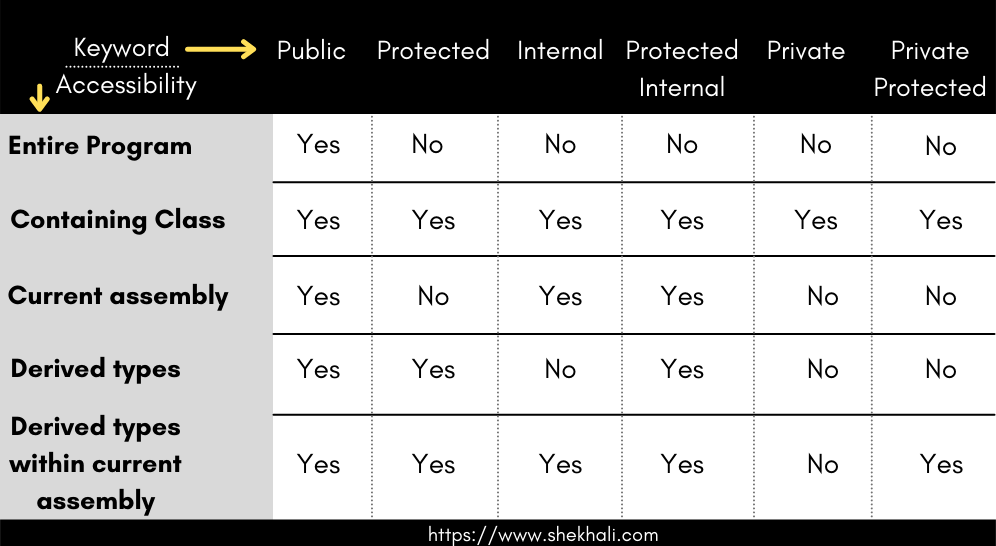 C#-Access Modifiers diagram