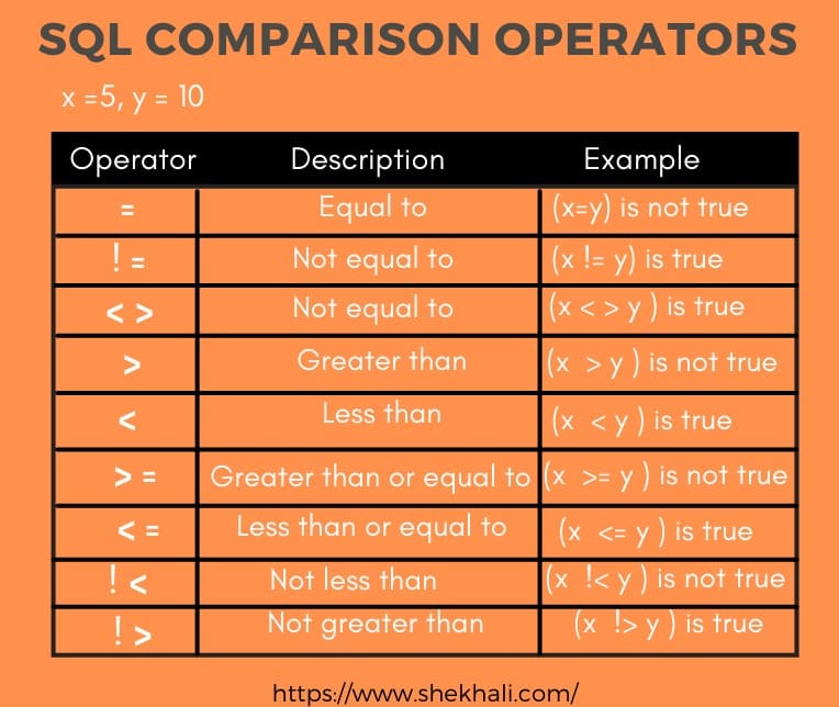 operatør implicitte neutral SQL Comparison Operators (SQL Less than Operator, Equal, Not Equal  operators) - Shekh Ali's Blog