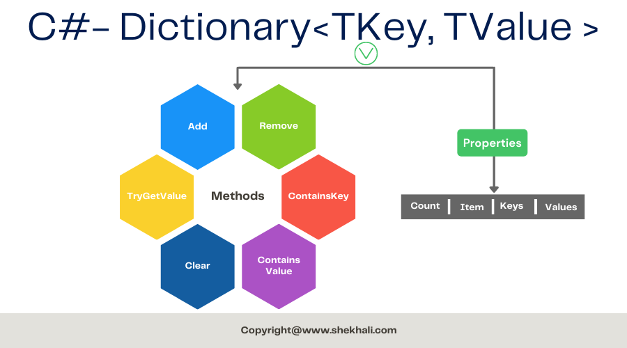 assign to dictionary c#