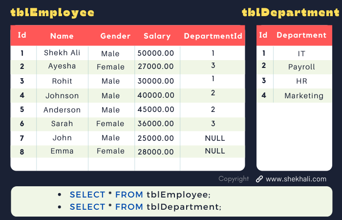 Create Tables for SQL Joins examples