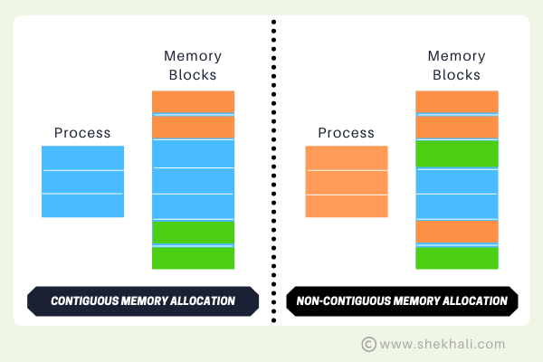 Array-Contiguous Memory Allocation