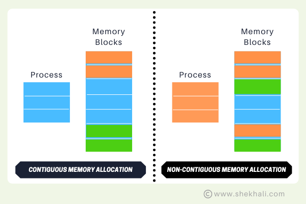 array contiguous memory allocation