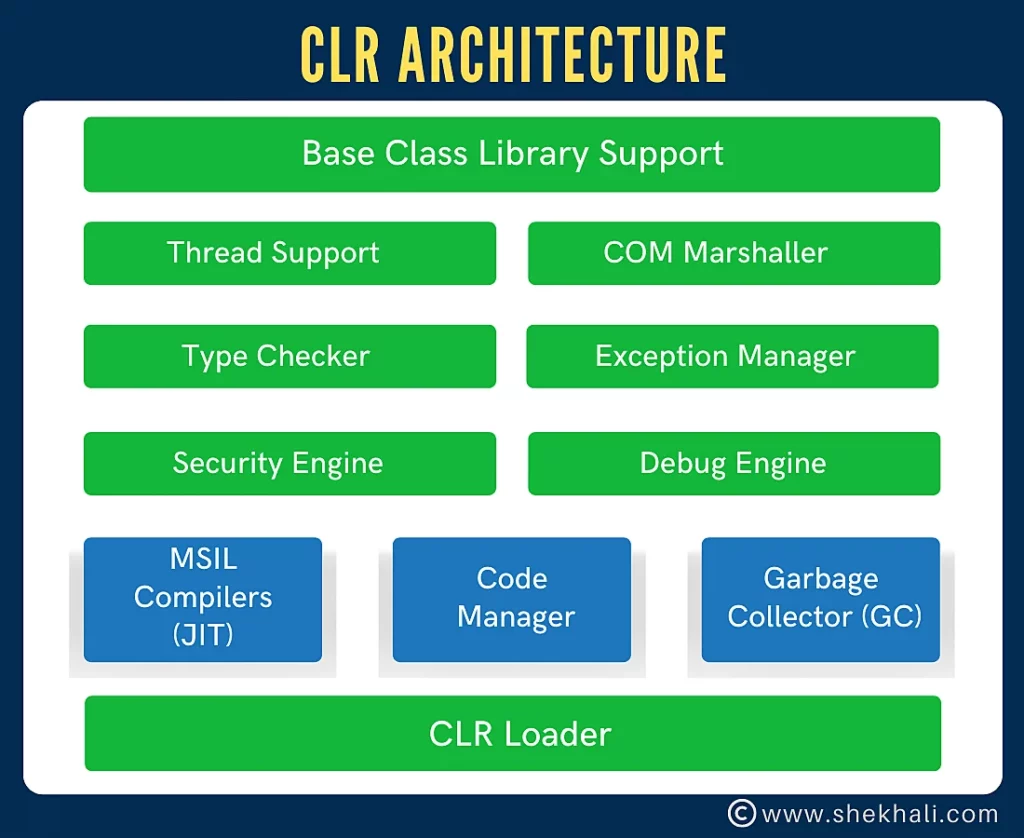 Architecture-of-Common-Language-Runtime-CLR