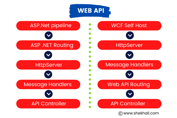 Architecture of Web API