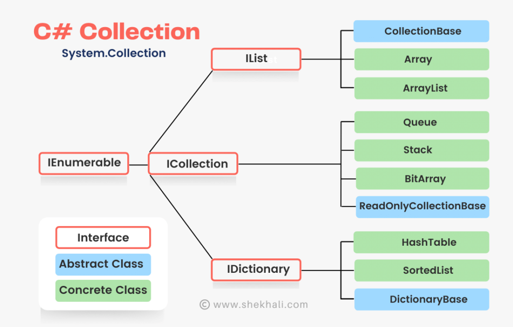 C# Collections