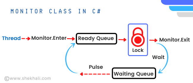 Monitor Class in Multithreading in C#