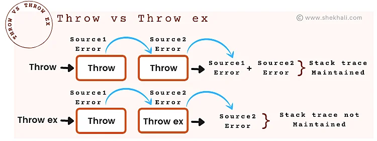 Throw vs Throw exception handling