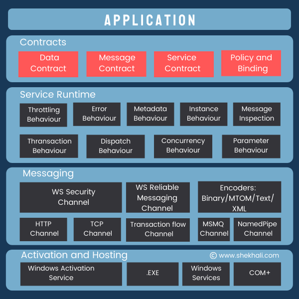 WCF Architecture