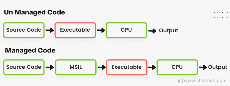 managed and unmanaged code in c#