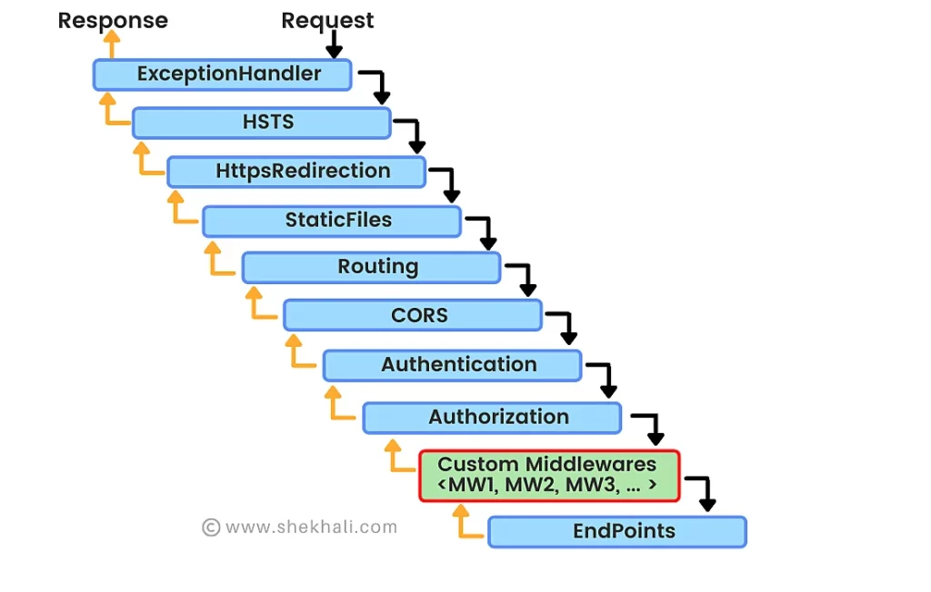 Middleware Ordering in ASP.NET Core