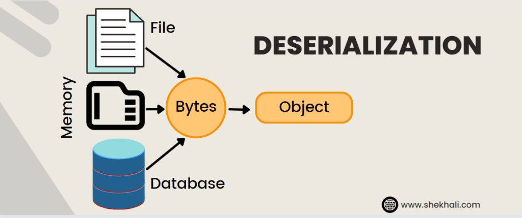 Serialization and Deserialization in CSharp