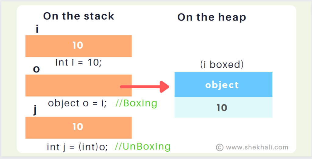 boxing-unboxing-conversion-operation