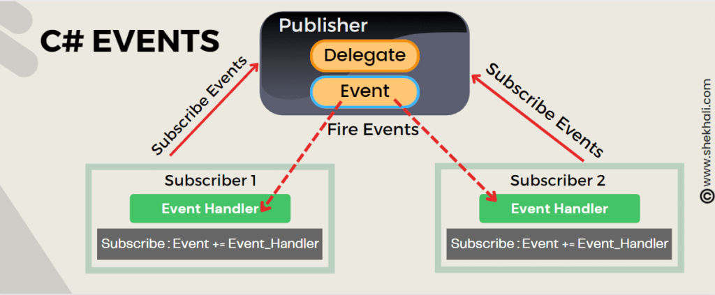 csharp events