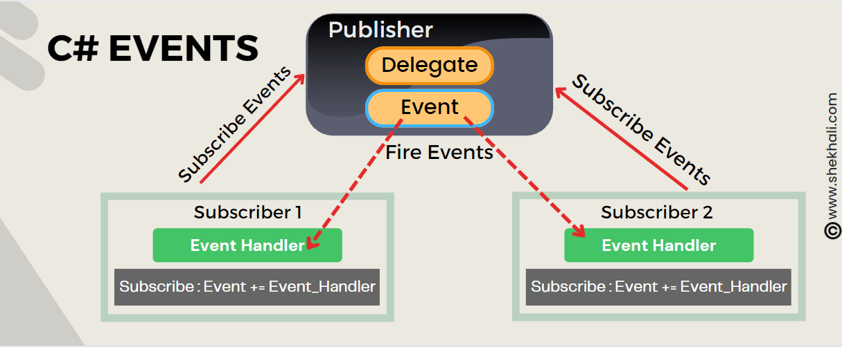 C Events Top 5 Differences between delegates and events in C Shekh