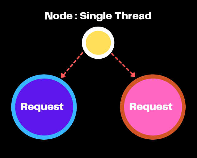 Node JS Single Threaded Event Loop Model