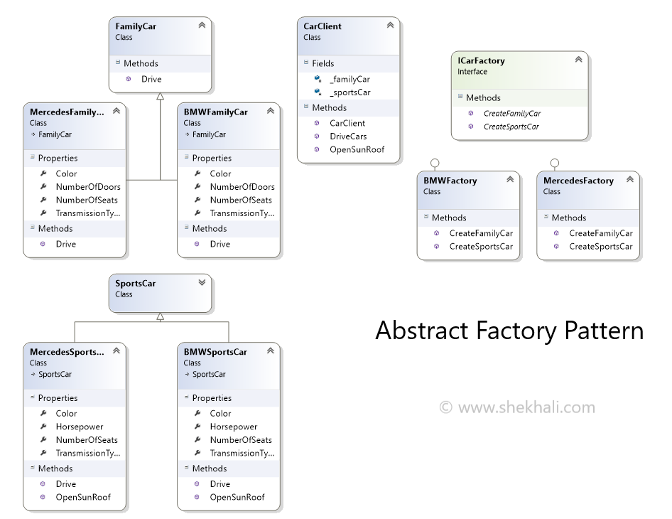 Abstract Factory Design Pattern UML Diagram