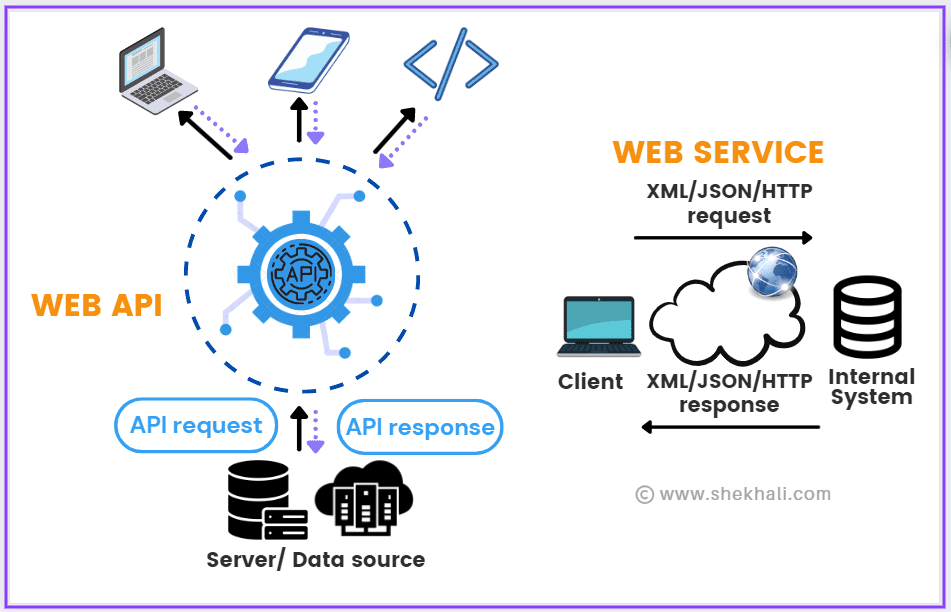 Kalksten Indirekte bagagerum Web services vs API: Top 10+ difference between API and Web Service - Shekh  Ali's Blog