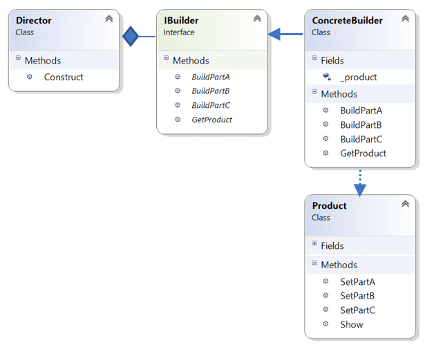 UML Diagram of Builder Design Pattern