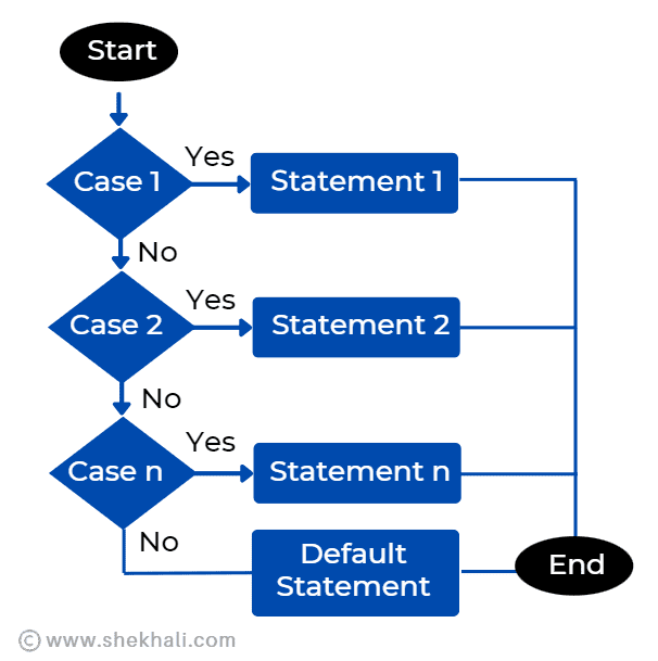 flowchart-switch-statement