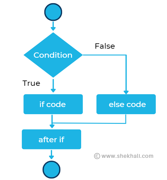 if-else statements