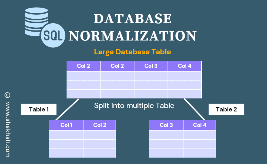 Database Normalization