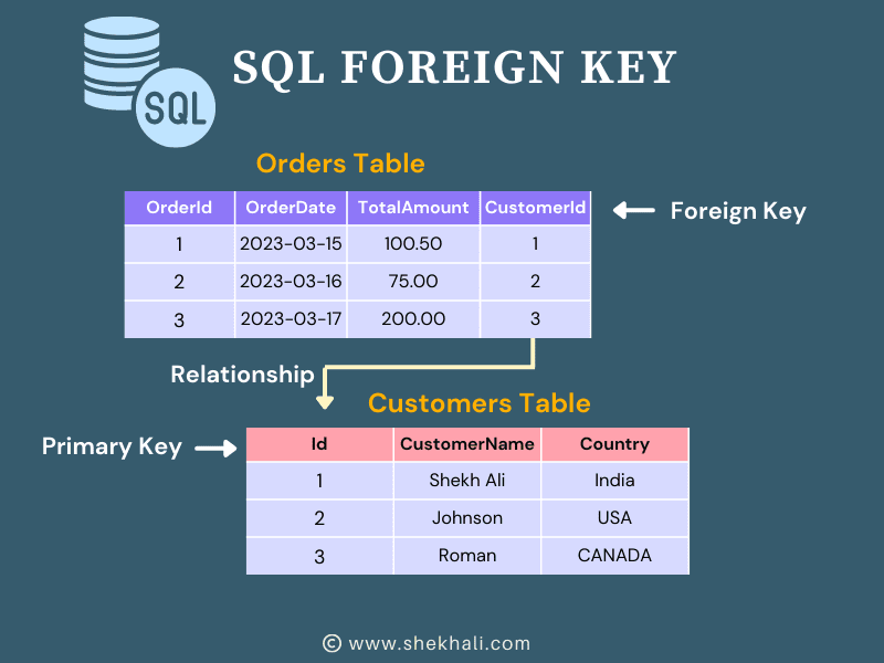 Foreign Key in SQL