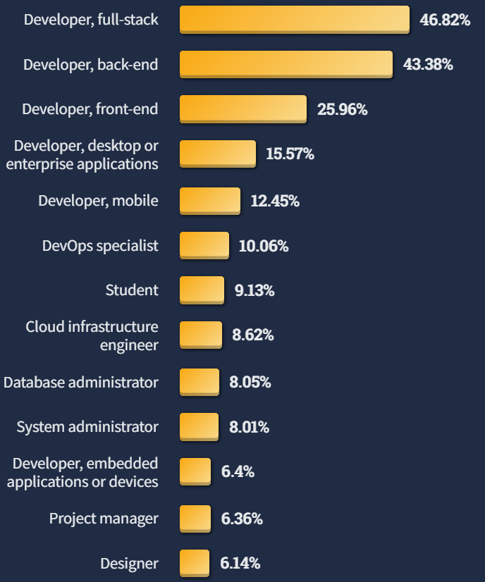 2022 Developer Survey