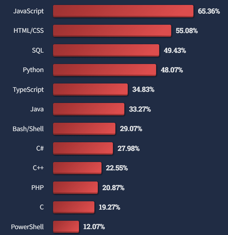 popular technologies survey 2022