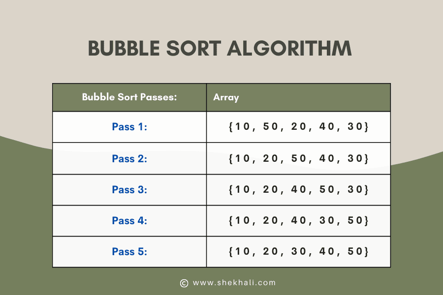 Bubble Sort In C#