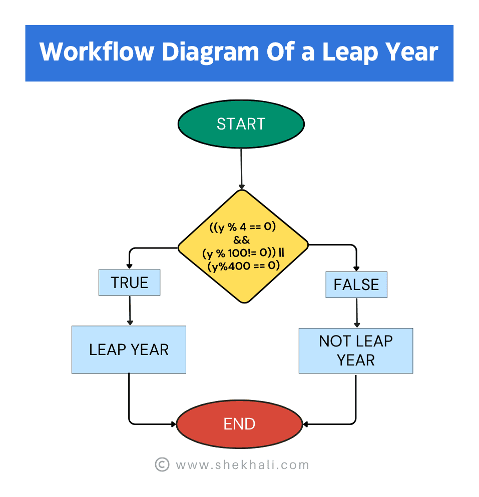 Flow-Diagram-of-a-Leap-Year-Program-in-C