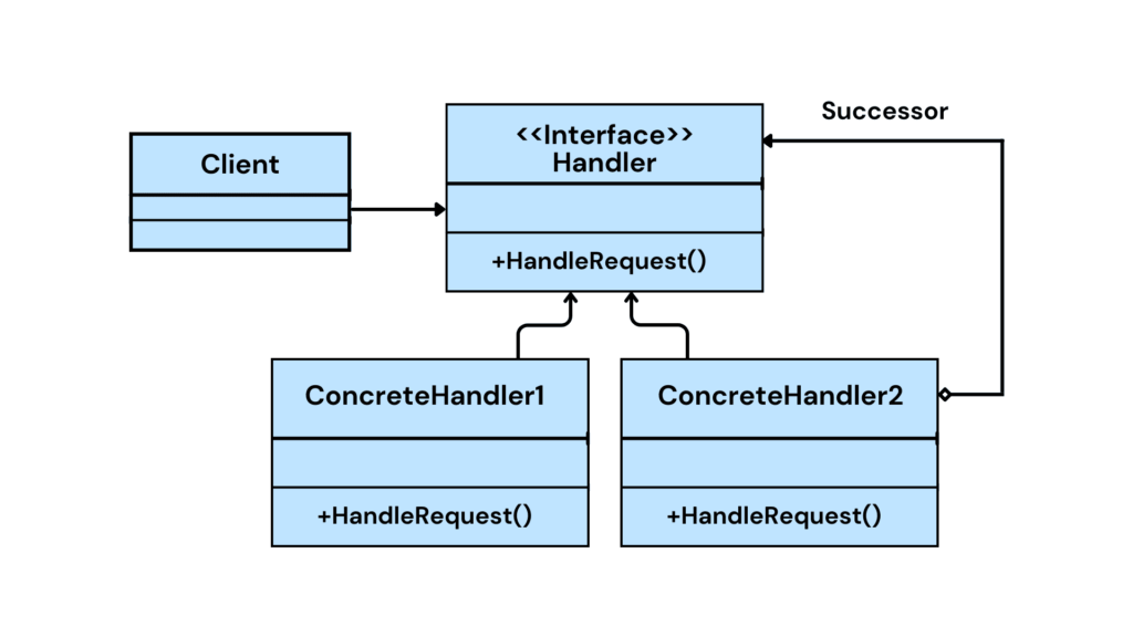 UML Diagram Chain of Responsibility Design Pattern