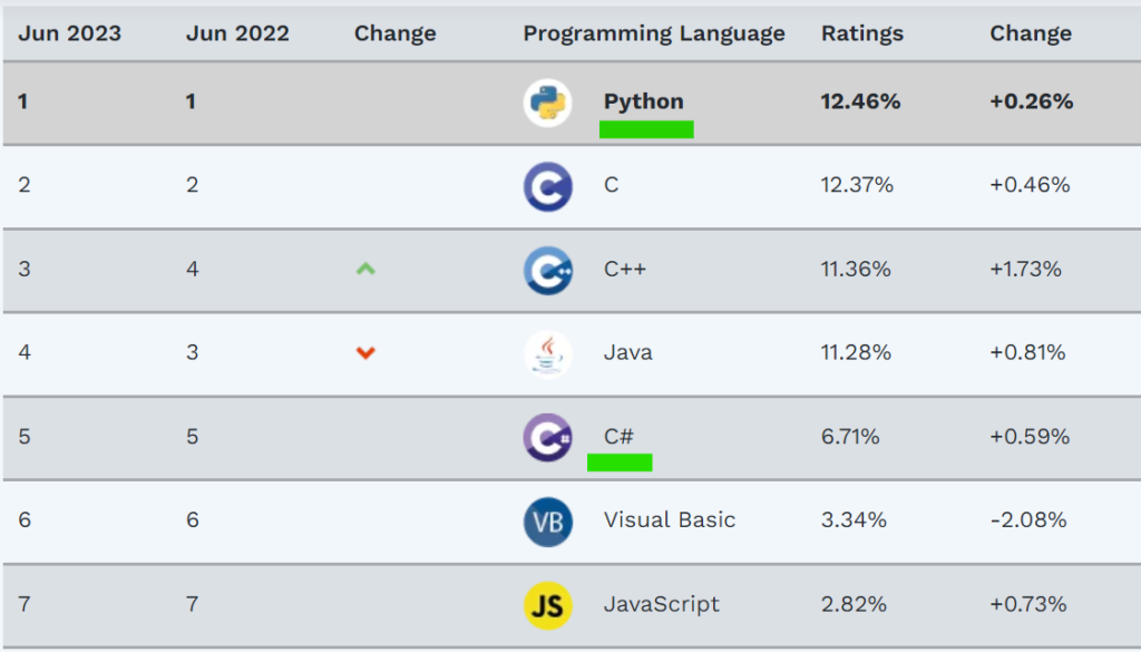 Python Vs CSharp which one is most popular