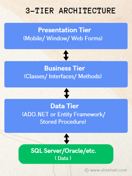 3-tier-architecture-in-csharp