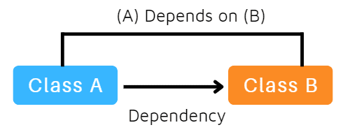Dependency Inversion Principle (DIP) in CSharp