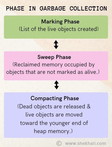 Phase-In-Garbage-Collection-in-CSharp